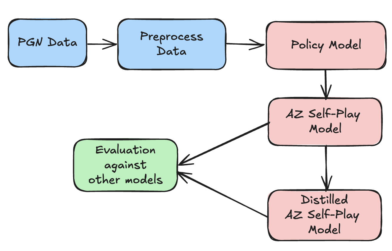 ChessDistill Workflow